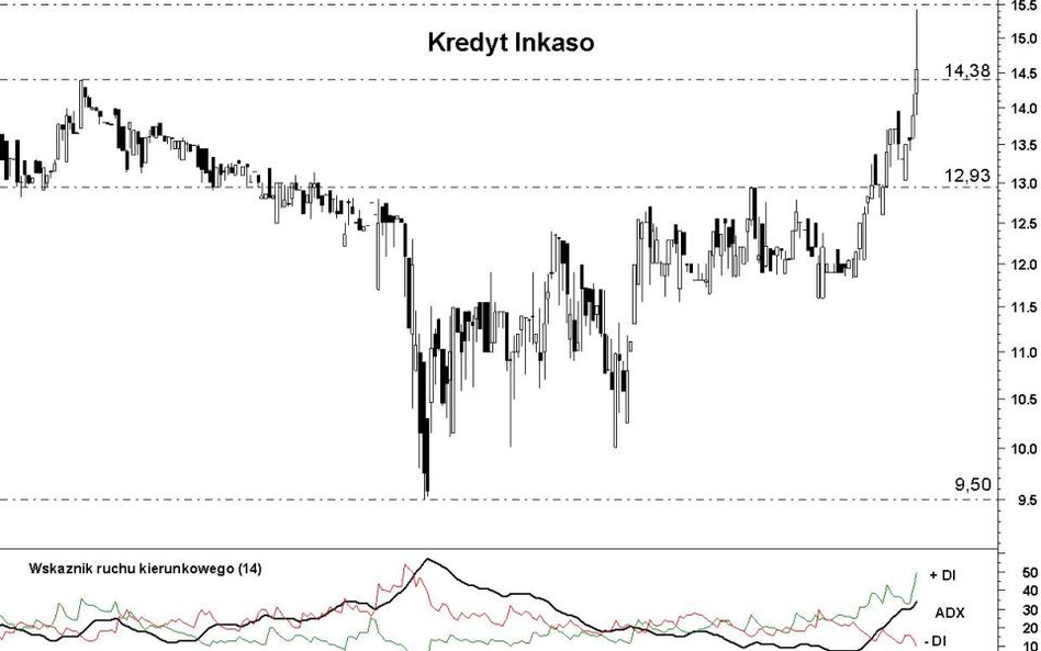 Kredyt Inkaso: atak na nowe szczyty
