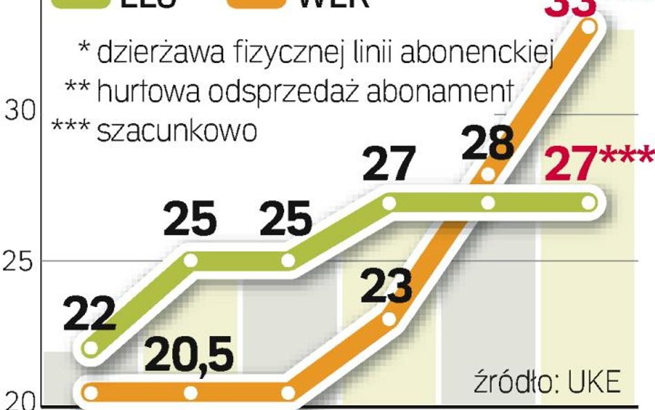 Zmiany hurtowych stawek według UKE