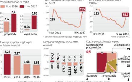 Dzięki rosnącym cenom węgla spółki wydobywcze poprawiają wyniki