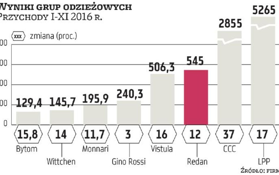 Redan: Segment modowy przełamuje złą passę