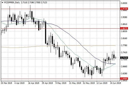 Notowania miedzi w USA – dane dzienne