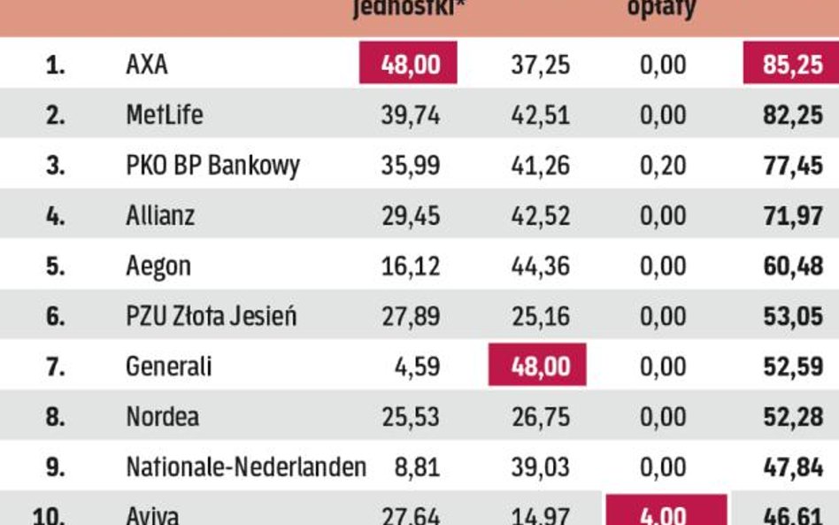 Ranking obejmujący okres po ustawowych zmianach