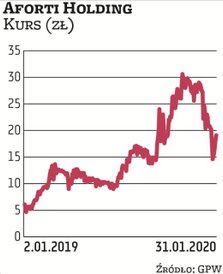 Od połowy 2018 r. notowania spółki poruszają się w trendzie wzrostowym, choć w ostatnich tygodniach 