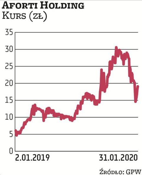 Od połowy 2018 r. notowania spółki poruszają się w trendzie wzrostowym, choć w ostatnich tygodniach 