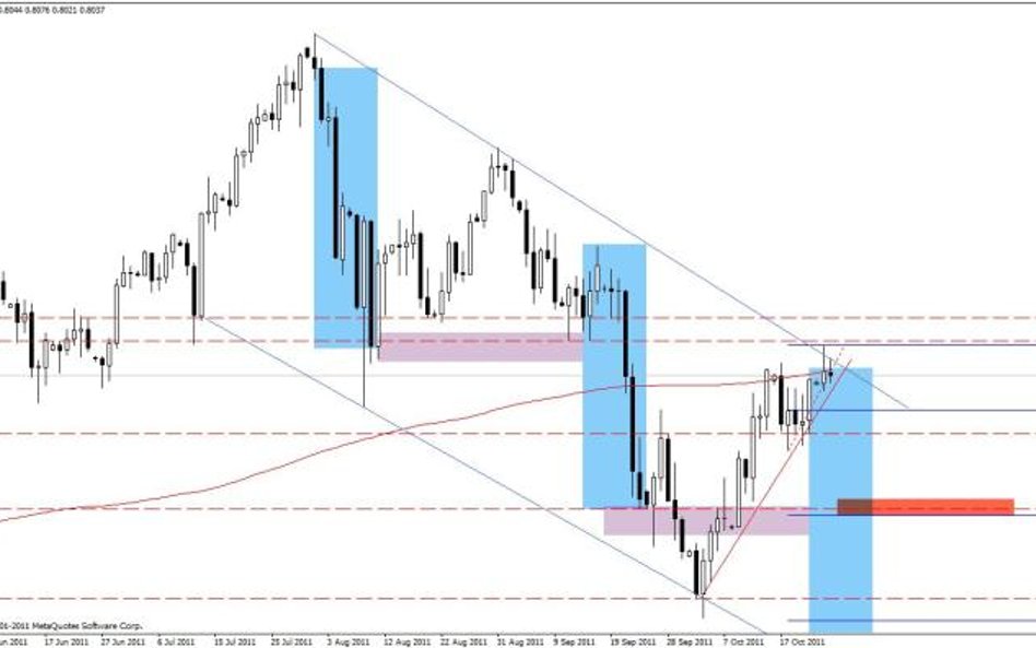 Rysunek 1 NZD/USD D1