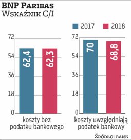 Wyraźnie od średniej, a tym bardziej od najlepszych, odstaje BNP Paribas, który nie tylko ponosił os