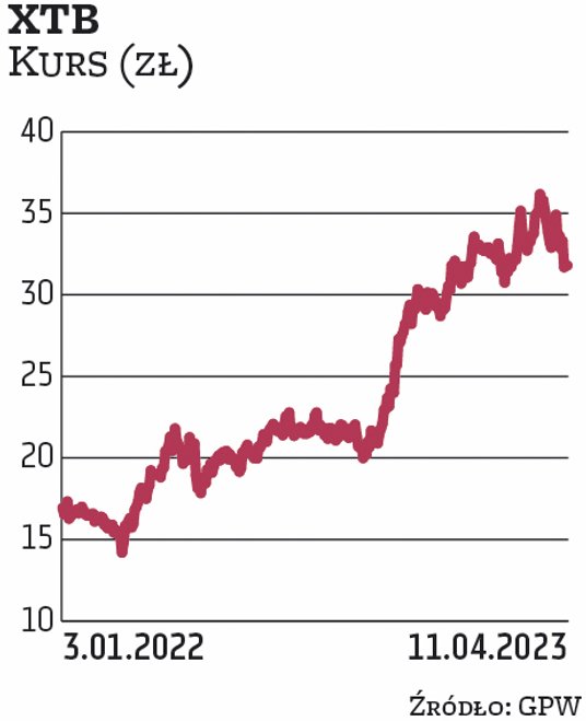 To faworyt Biura Maklerskiego BNP Paribas i Noble Securities. Spółka XTB zamierza w tym roku dopieśc