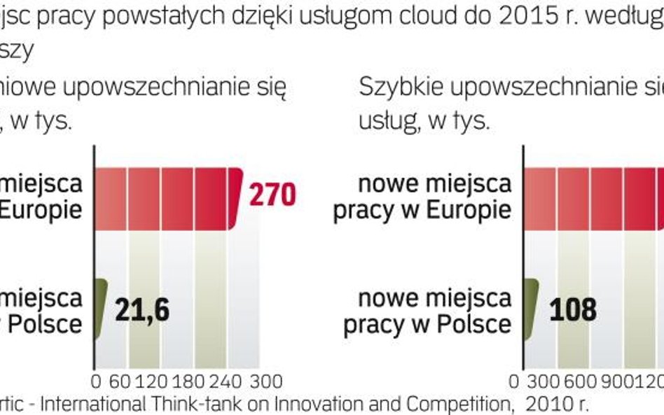 Nowa usługa zmieni informatyczny krajobraz