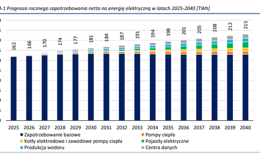Prognoza rocznego zapotrzebowania na energię elektryczną w latach 2025 - 2040 [TWh]
