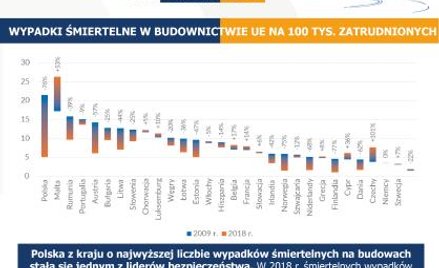 Mniej wypadków na budowach