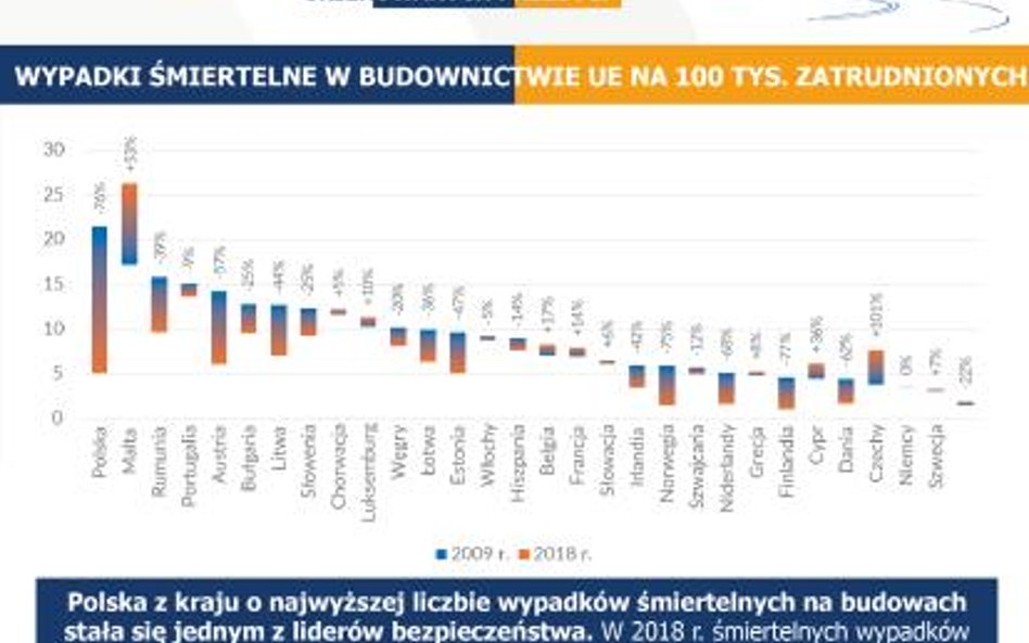 Mniej wypadków na budowach