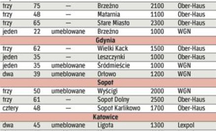 Wiosenna stabilizacja w wynajmie mieszkań