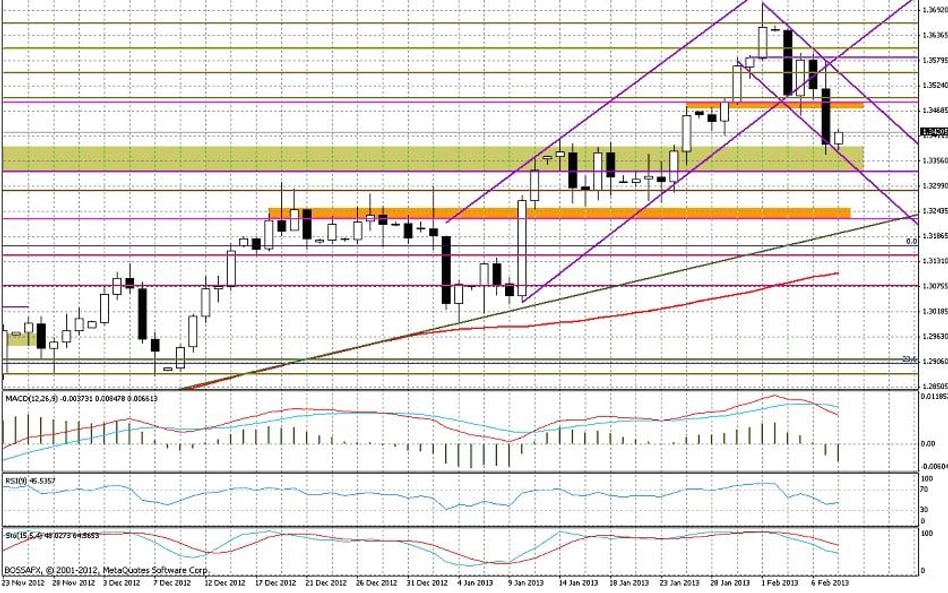 Wykres dzienny EUR/USD