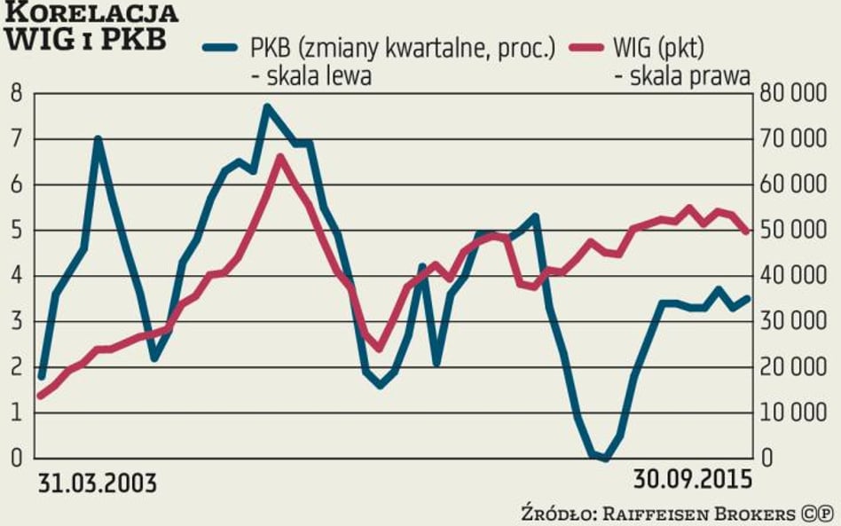 Co WIG mówi o gospodarce?