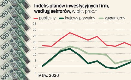 Czy Polska wyjdzie z inwestycyjnego dołka? Firmy publiczne są na „tak”, prywatne – wciąż na „nie”