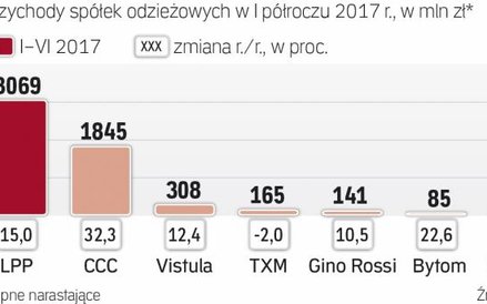 Obroty odzieżowych grup w Polsce nadal rosną