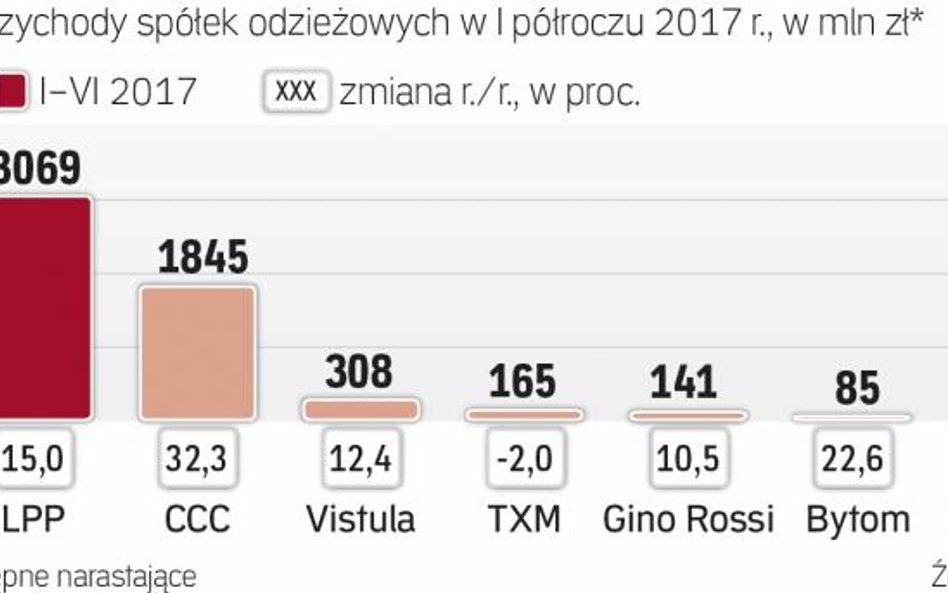Obroty odzieżowych grup w Polsce nadal rosną