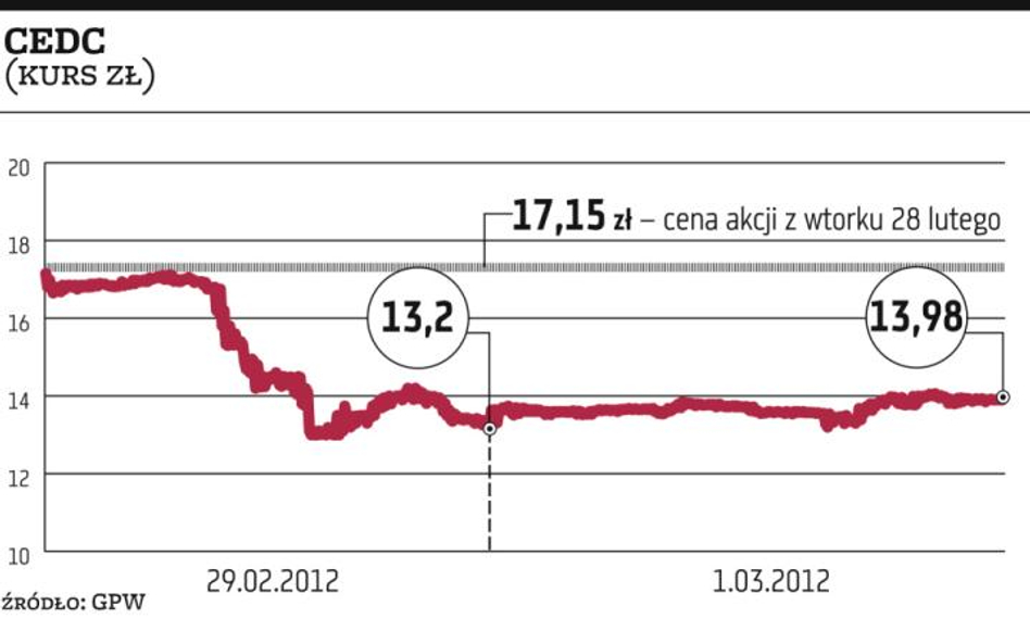 CEDC: Oczekiwanie na decyzje o sojuszu z inwestorami