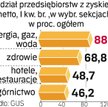 Zysk częściej w prywatnych