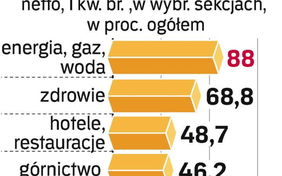 Zysk częściej w prywatnych