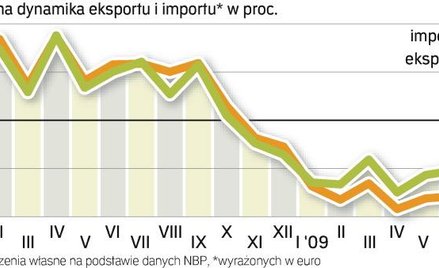 Ekonomiści liczyli na lepsze wyniki sprzedaży za granicę. Mimo to podkreślają, że nasza gospodarka z