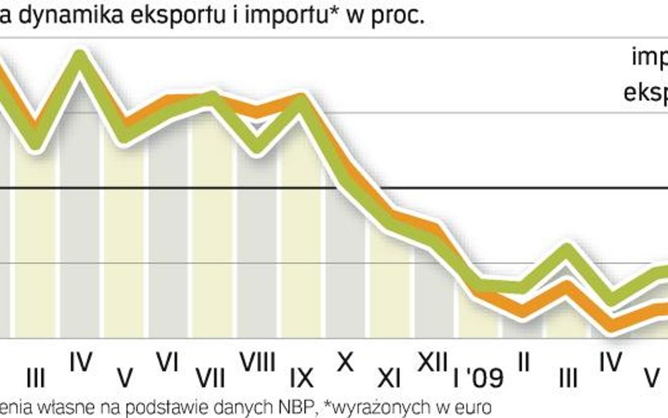 Ekonomiści liczyli na lepsze wyniki sprzedaży za granicę. Mimo to podkreślają, że nasza gospodarka z