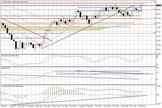 Wykres tygodniowy FUSD