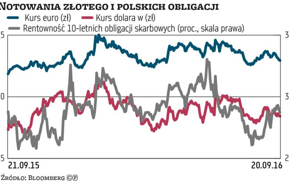 Umocnienie złotego ma krótkie nogi