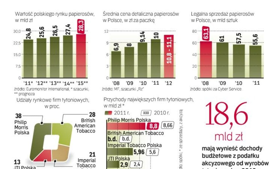 Palacze w polsce wydają miliardy złotych na papierosy