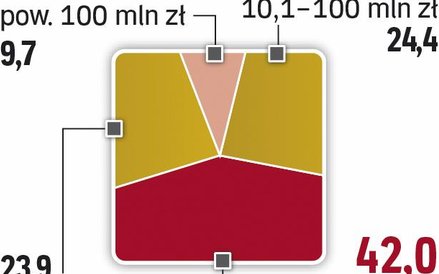 Większość firm płaci do 10 mln zł podatku