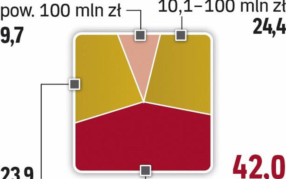 Większość firm płaci do 10 mln zł podatku