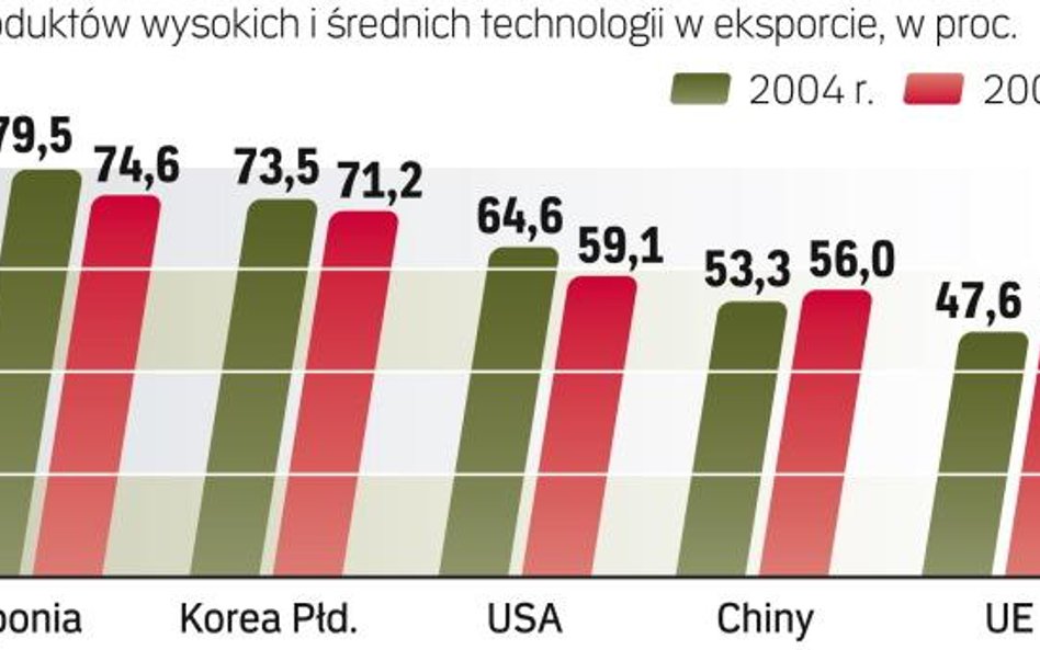 Unia w tyle za USA i krajami azji