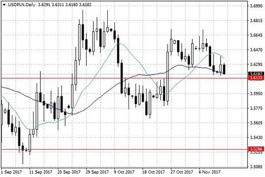 Notowania USD/PLN – dane dzienne