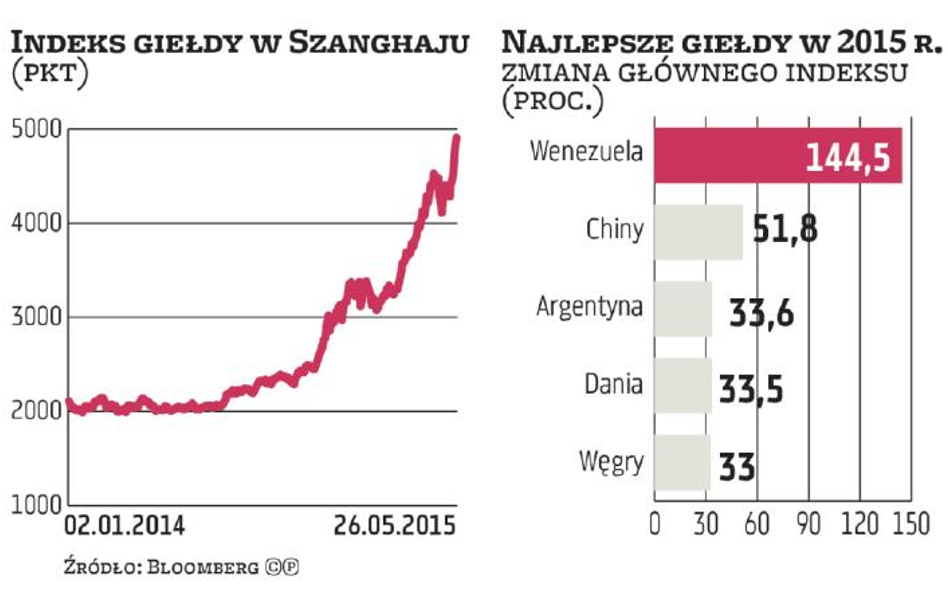 Chińskie akcje rosną jak szalone