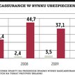 Eksperci stawiają na rynek bancassurance