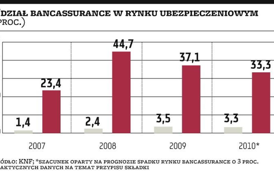 Eksperci stawiają na rynek bancassurance