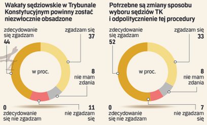 Eksperci: Wakaty w Trybunale trzeba obsadzić, a wybór sędziów odpolitycznić