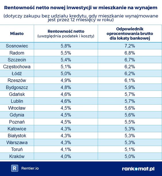 Rentowność netto nowe inwestycji w mieszkanie na wynajem (gdy lokal jest wynajęty 12 miesięcy w roku