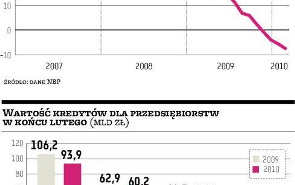 Żaden bank nie poprosił o kredyt dyskontowy
