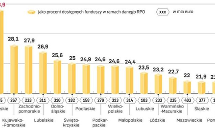 W sumie województwa na rozwój firm i otoczenia biznesu przeznaczą ok. 4 mld euro z 16,6 mld euro dos