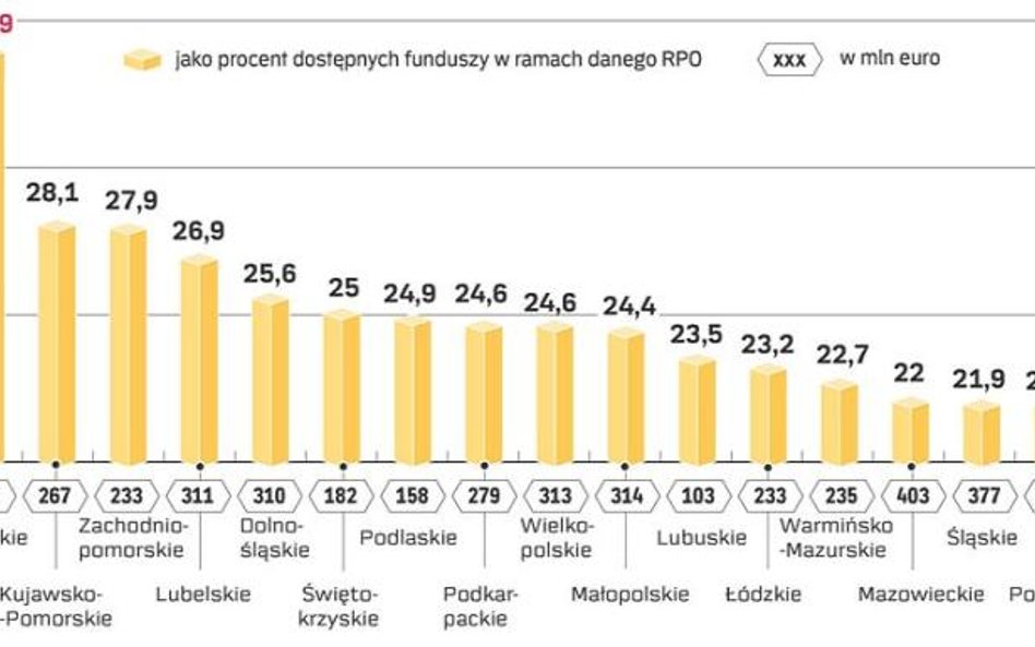 W sumie województwa na rozwój firm i otoczenia biznesu przeznaczą ok. 4 mld euro z 16,6 mld euro dos