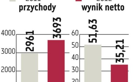 ABC?Data: Sprzedaż grupy szybko rośnie, ale zyski maleją