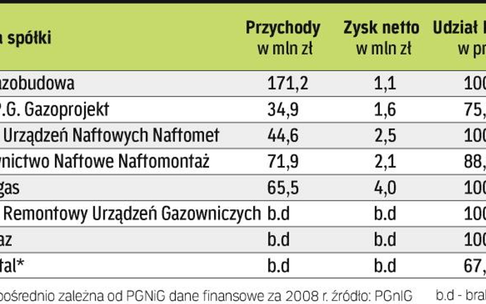 Spółki PGNiG związane z branżą budowlaną