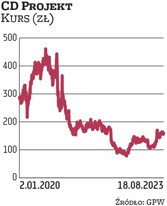 CD PROJEKT ma zdecydowanie największy udział w WIG. GAMES5 oraz WIG-gry. W tym ostatnim przypada na 
