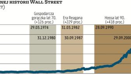Po 1945 r. na Wall Street zdarzyło się sześć rynków byka, które wyniosły indeks S&P500 o ponad 100 p