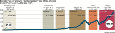 Po 1945 r. na Wall Street zdarzyło się sześć rynków byka, które wyniosły indeks S&P500 o ponad 100 p