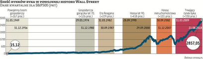 Po 1945 r. na Wall Street zdarzyło się sześć rynków byka, które wyniosły indeks S&P500 o ponad 100 p