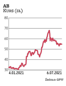 Grupa AB została wytypowana przez dwa biura: Haitong Bank oraz BM BNP Paribas. Notowania dystrybutor