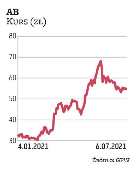 Grupa AB została wytypowana przez dwa biura: Haitong Bank oraz BM BNP Paribas. Notowania dystrybutor
