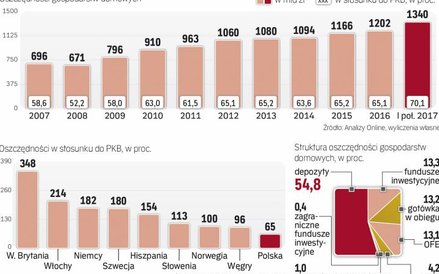 Oszczędzamy coraz więcej, ale nadal zbyt mało. zmienią to korekty w systemie